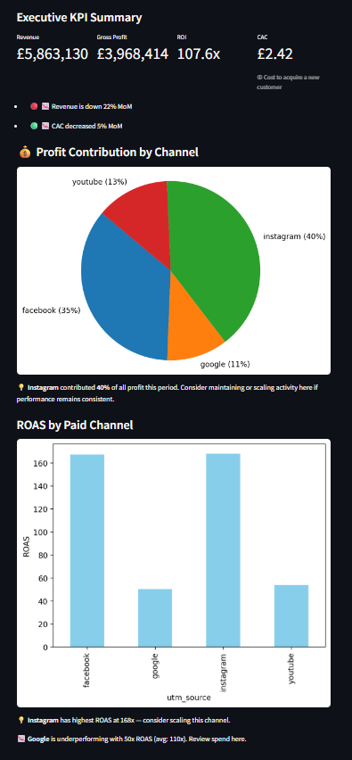 Campaign ROI